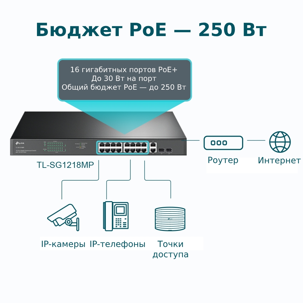 Коммутатор TP-LINK TL-SG1218MP - купить в Ростове-на-Дону в  интернет-магазине Pult.ru